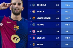 星空体育足球直播-本赛季五大联赛球员进球效率榜:费兰每90.3分钟一球居首